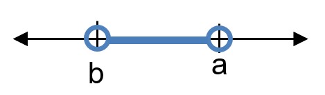 A number line with open circles at b and a, shaded in between.