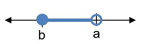 A number line with a closed circle at b and an open circle at a, shaded in between.