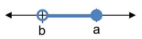 A number line with an open circle at b, a closed circle at a, and the space in between shaded.