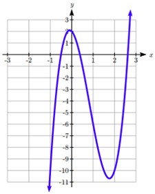 A cubic graph crosses the x-axis at three unclear points. The first is between negative 1 and 0, the second between 0 and 1, and the third between 2 and 3.