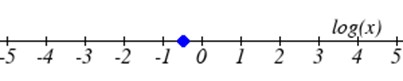 A number line labeled log(x). A blue point is plotted halfway between -1 and 0.