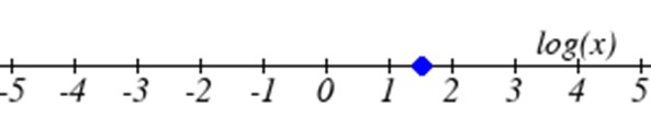 A number line labeled log(x). A blue point is plotted halfway between 1 and 2.