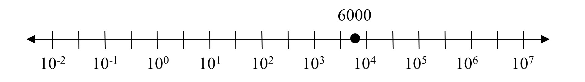 A numberline with equally spaced ticks labeled 10 to the negative 2, 10 to the negative 1, 10 to the zero, 10 to the 1, 10 to the 2, and so on up to 10 to the 7.  There is a point labeled 6000 placed partway between 10 to the 3.5 and 10 to the 4.