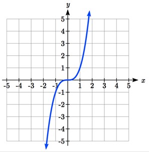 A graph that increases quickly, then flattens out at the origin, then increases quickly again
