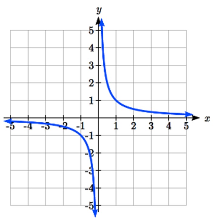 From the left the graph starts out flat just below 0. As x increases, y decreases slowly at first then more rapidly. As x approaches 0 from the left, the graph decreases rapidly out of the window. Immediately past 0, the graph decreases rapidly from above the window, decreasing quickly and first then more slowly. As x increases to the right, the graph flattens, approaching 0.