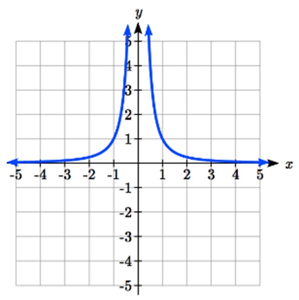 From the left the graph starts out flat just below 0. As x increases, y increases slowly at first then more rapidly. As x approaches 0 from the left, the graph increases rapidly out of the window. Immediately past 0, the graph decreases rapidly from above the window, decreasing quickly and first then more slowly. As x increases to the right, the graph flattens, approaching 0.
