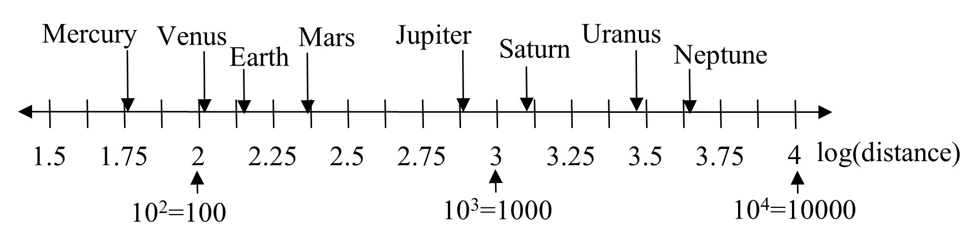 A numberline labeled log of distance, from 1.5 to 4.  At 2 there's an arrow noting 10 squared equals 100. At 3 there's an arrow noting 10 cubed equals 1000.  There is an arrow of Mercury at 1.76, for Venus at 2.03, for Earth at 2.18, and additional arrow for the other planets at the log of distance values from the table above.