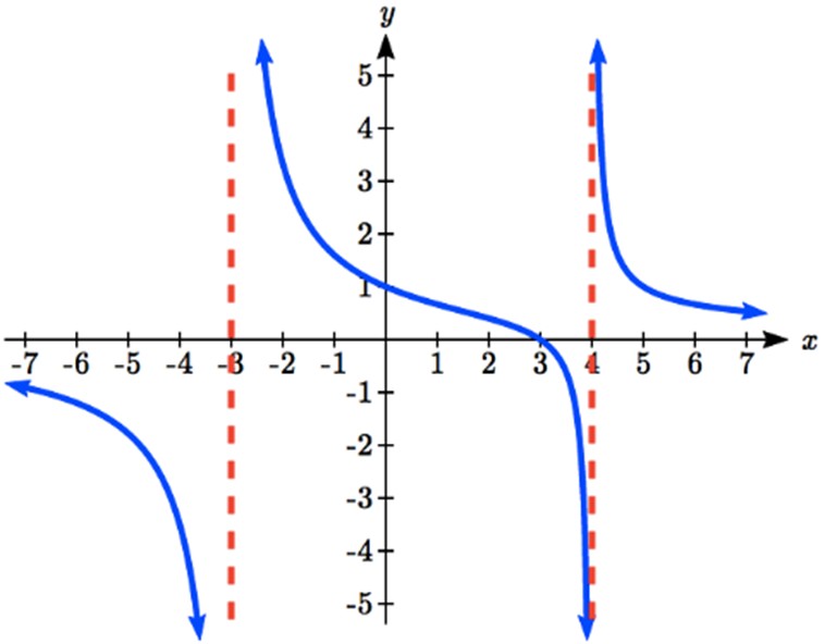 Vertical asymptotes at -3 and 4. The left most portion is beneath the x=axis. The middle portion looks a little like a decreasing cubic, with a y-intercept of 1 and an x-intercept of 3. The right portion is above the x-axis. The right and left portions get near to a height of 0 at the extreme ends.