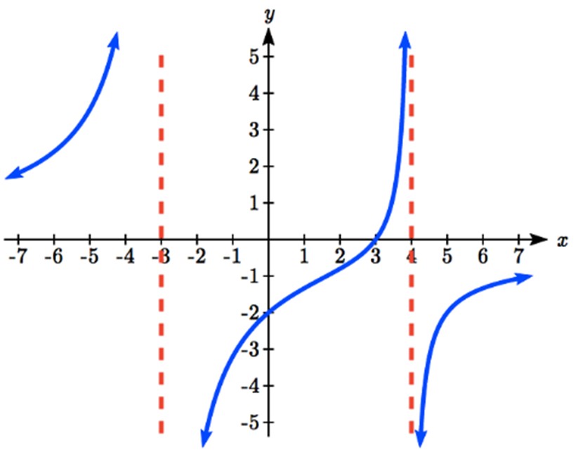 Vertical asymptotes at -3 and 4. The left most portion is beneath the x=axis. The middle portion looks a little like an increasing cubic, with a y-intercept of -2 and an x-intercept of 3. The right portion is below the x-axis. The right and left portions get near to a height of 0 at the extreme ends.