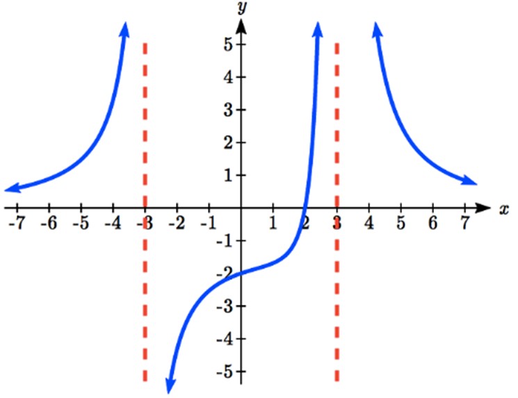 Vertical asymptotes at -3 and 3. The left most portion is above the x=axis. The middle portion looks a little like an increasing cubic, with a y-intercept of -2 and an x-intercept of 2. The right portion is above the x-axis. The right and left portions get near to a height of 0 at the extreme ends.