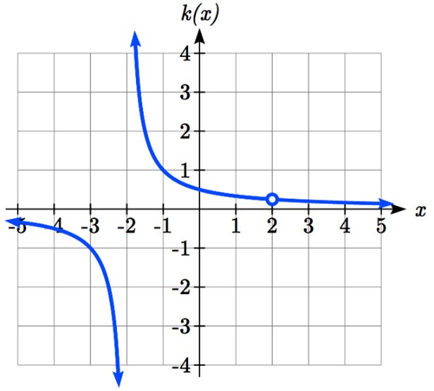 As x approaches negative 2 from the left, the graph approaches negative infinity. As x approaches negative 2 from the right, the graph approaches positive infinity. There is an open circle on the graph where x=2.