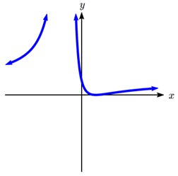 A concave up portion on the left with no intercepts, then a vertical asymptote, and a concave up portion on the right. There is an x-intercept which the function touches and turns at.