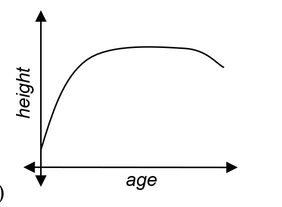 At the beginning, as age increases, height increases. At some point, height stops increasing (as a person stops growing) and height stays the same as age increases. Then, when a person has aged, their height decreases slightly.