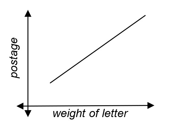 The graph does not pass through the origin because you cannot mail a letter with zero postage or a letter with zero weight. The graph begins at the minimum postage and weight, and as the weight increases, the postage increases.