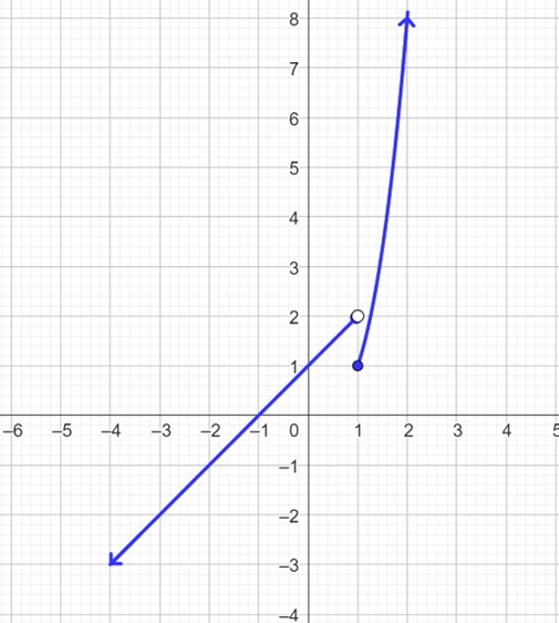 A straight diagonal line starting awith an arrow on the bottom left, through the points (-3,-2), (-2,-1) up to an open circle at (1,2). Then a curved line starting at a solid point at (1,1), up through (2, 8) and an arrow up to the right.