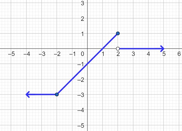 A horizontal line starting at an arrow on the left, through a height of -3, ending at a solid dot at (-2,-3). A diagonal line from solid dot (-2,-3) to solid dot (2,1). A horizontal line starting at an open dot at (2,0), at a height of zero extending to an arrow on the right.