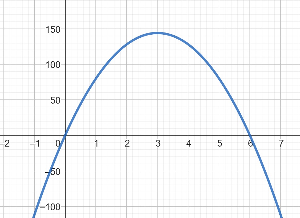 A graph with a curve passing through the points (0, 0), (3, 149), and (6, 0).