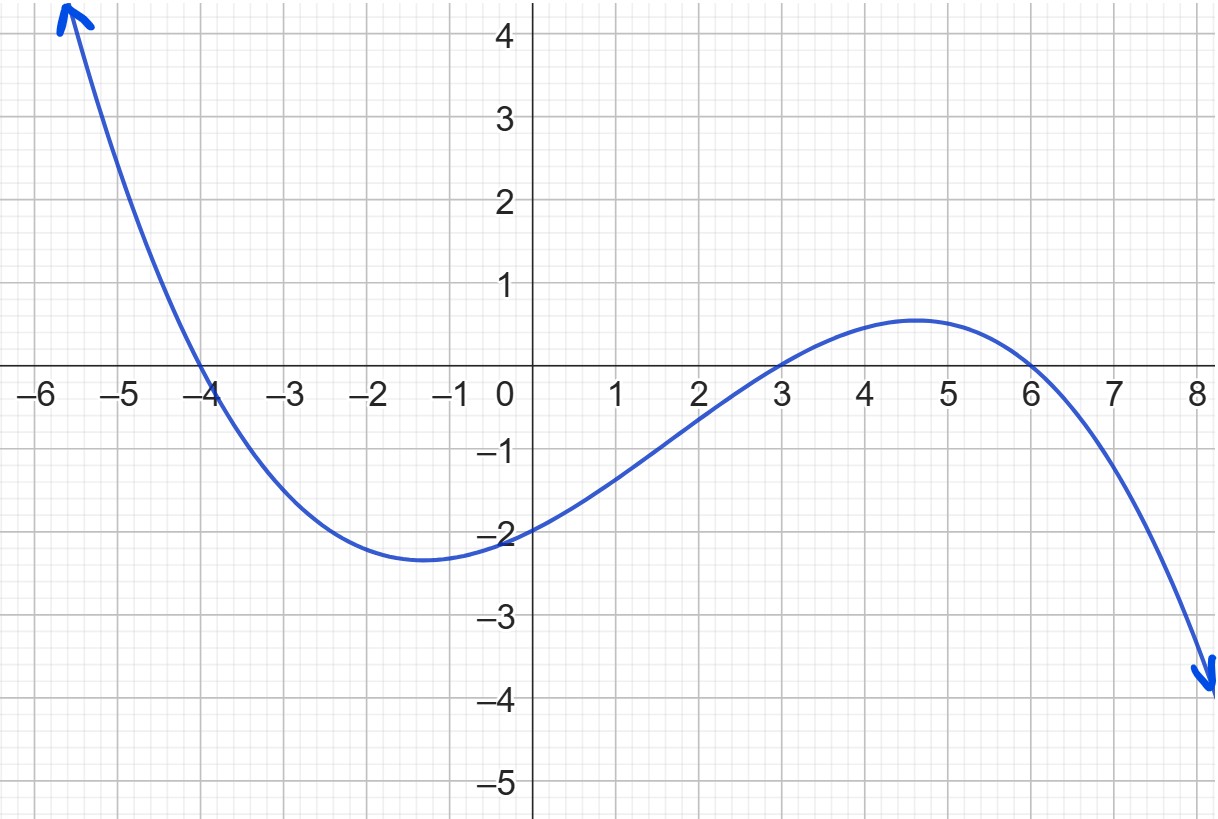 A graph that starts in an arrow in the upper left, then goes through the points (-4,0), (0, -2), (3, 0), (6, 0), and ends in an arrow pointing down and to the right.