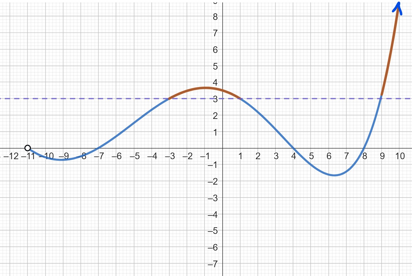 The same graph as the original, now with a dotted line at a height of 3. The regions above the line are shaded in orange.