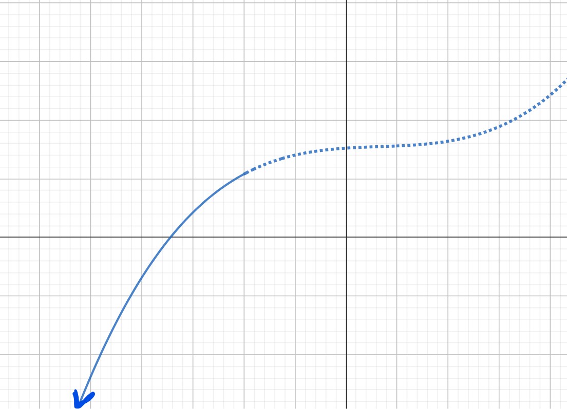 The graph points down on the left side.
