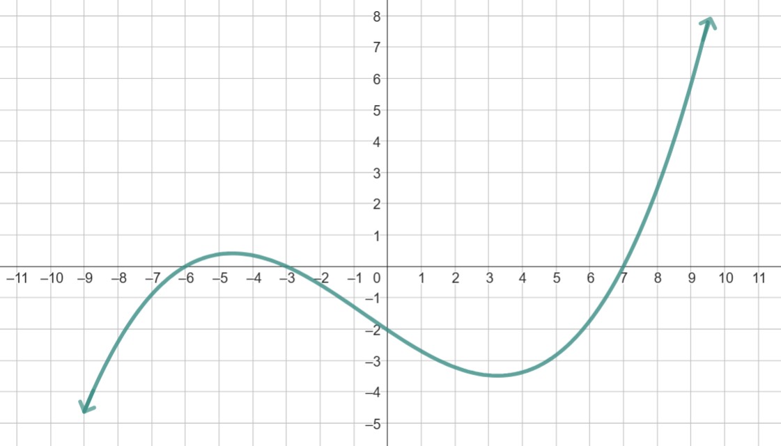 A graph of a function AI-generated content may be incorrect.