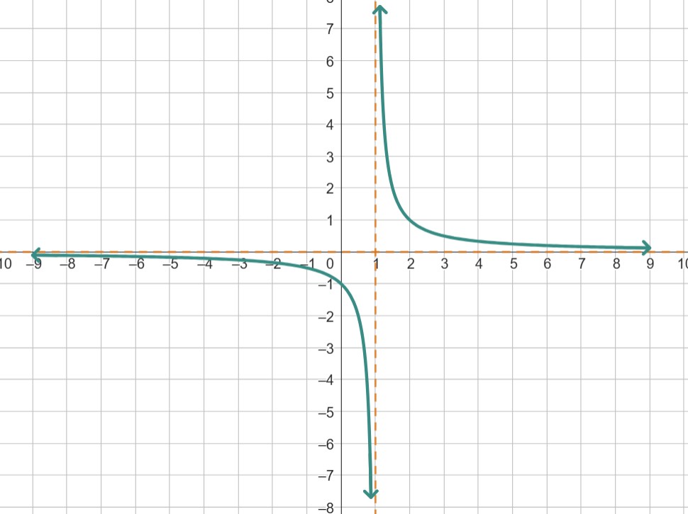 A graph of a function AI-generated content may be incorrect.