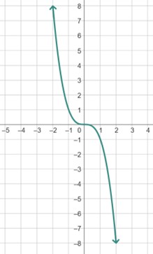 A graph of a function AI-generated content may be incorrect.