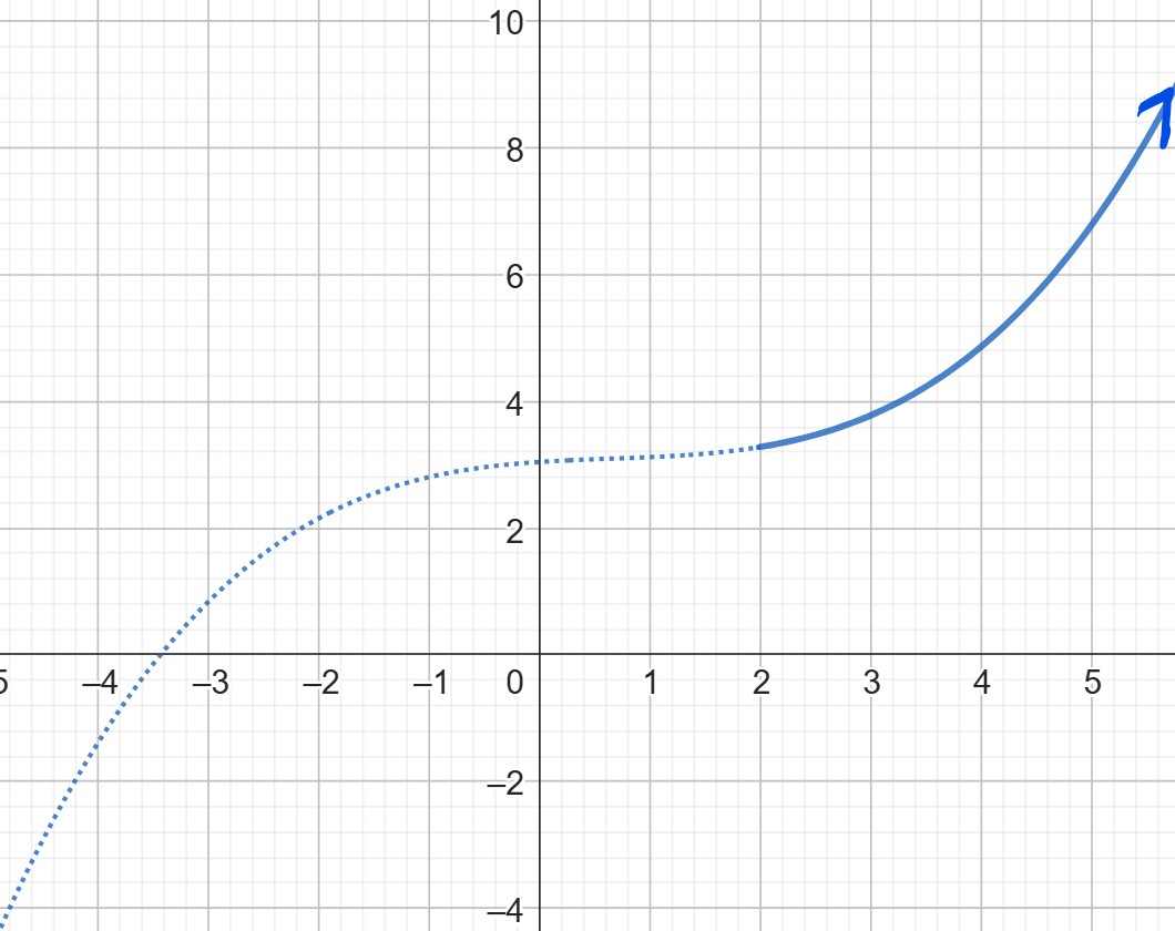A graph that rises up on the far right.