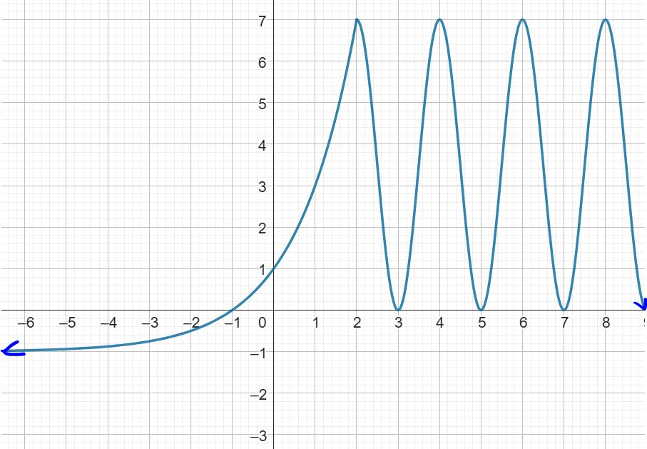 A graph which starts almost horizontal on the left, near a height of -1. Then the graph goes sharply up, through (-1,0) and (0,1) before reaching a sharp point at (2.7). Then the graph oscillates between the points (3,0), (4, 7), (5, 0), (6, 7), (7, 0), and (8,7).