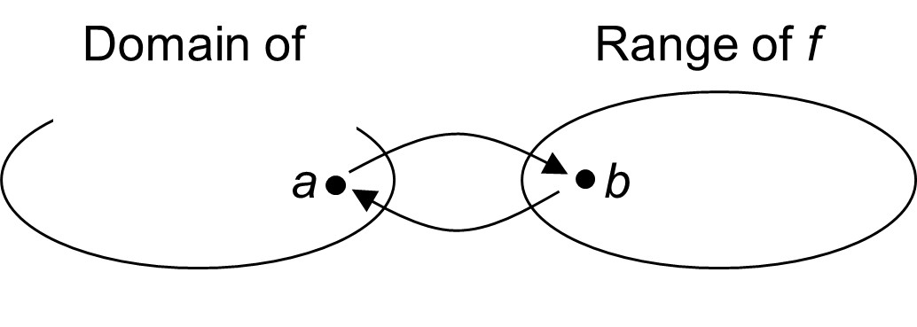a circle labeled domain of f with point a inside. From point a, an arrow labeled f(x) points to point b, which is in a circle labeled range of f. An arrow also starts at point b and points back to point a. That arrow is labeled f inverse of x.