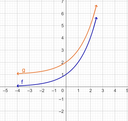 f and g graphed together. g is shifted up one from f, and passes through the points (0,2) and (1,3).