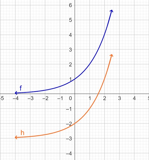 f and h graphed together. h is shifted down three from f, and passes through the points (0,-2) and (1,-1).