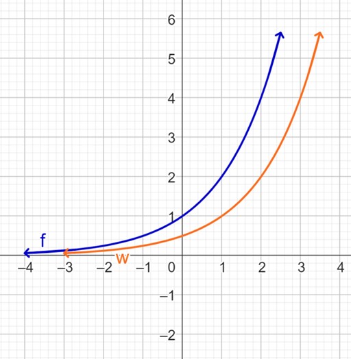 f and w graphed together. w is shifted right one from f, and passes through the points (1,1) and (2,2).