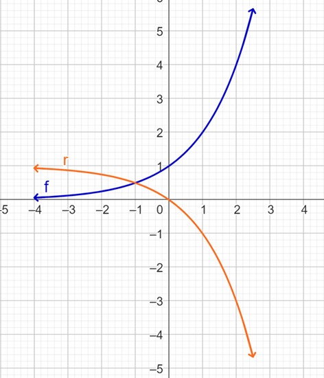 f and r graphed together. r is reflected across the x-axis, then moved up one, passing through the points (0,0) and (1,-1).