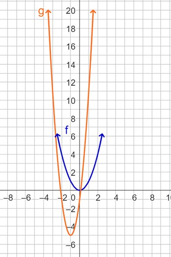 f and g graphed together. g is f moved to the left 1, stretched vertically by 4, and moved down 5. It passes through the points (-3,11), (-2, -1), (-1, -5), (0, -1), and (1, 11).