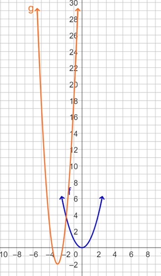 f and g graphed together. g is f moved to the left 3, stretched vertically by 5, and moved down 2. It passes through the points (-5,18), (-4, 3), (-3, -2), (-2, 3), and (-1, 18).