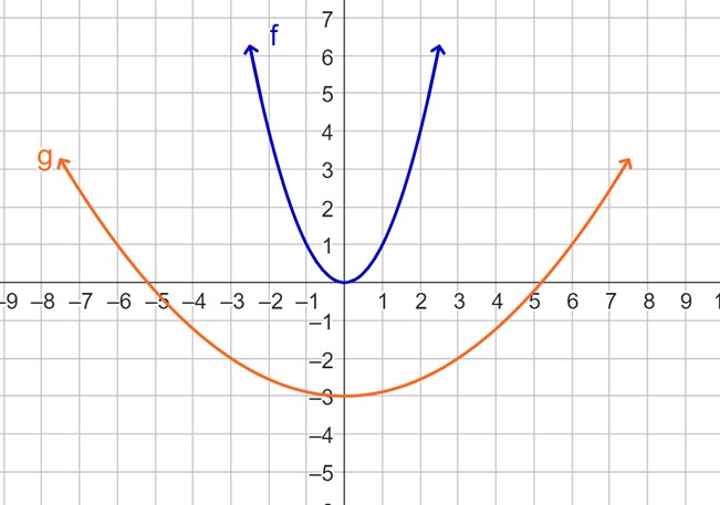 f and p graphed together. p is f stretched horizontally by 3 and moved down 3. p passes through the points (-6, 1), (-3, -2), (0, -3), (3, -2), and (6, 1). 