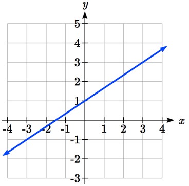 The graph of a line through the points (-3, -1), (0, 1), and (3, 3)
