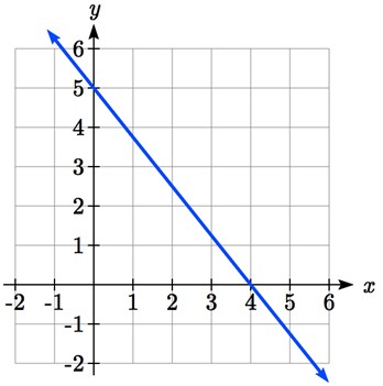 The graph of a line through the points (0, 5) and (4, 0).