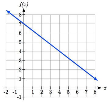 A decreasing line passing through 0 comma 7, 4 comma 4 and 8 comma 1