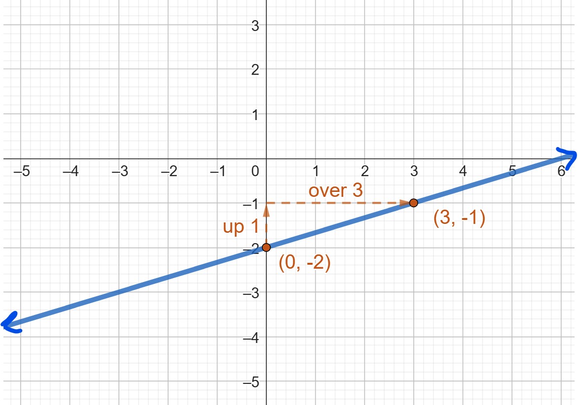 A straight line through the point (0,-2). From that point is an arrow pointing up which says up one. From the end of that arrow is another arrow pointing right which says over 3, leading to the point (3,-1) which also lies on the line.