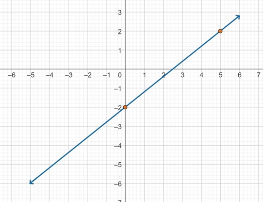 A straight line through (0,-2) and (5,2).