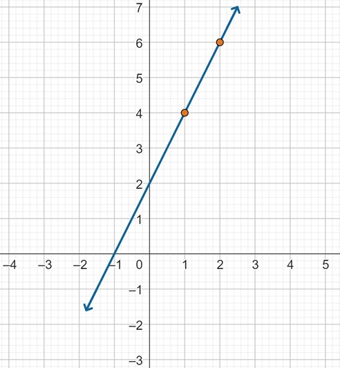 A straight line through the points (1,4) and (2, 6).