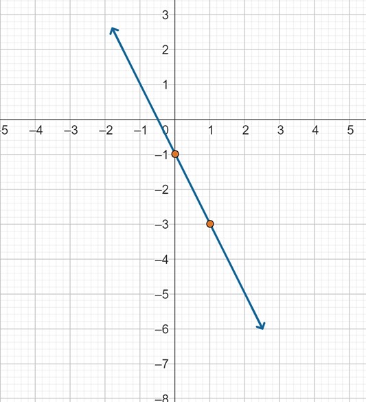 A straight line through the points (0,-1) and (1, -3).