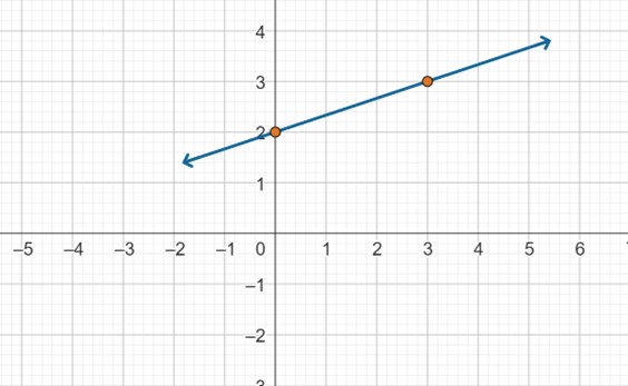 A straight line through the points (0,2) and (3,3).