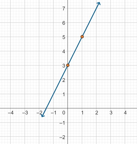A straight line through the points (0,3) and (1, 5).