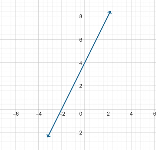A line which intersects the horizontal axis at -2 and the vertical axis at 4