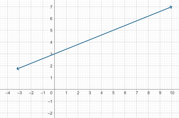 A straight line which intersects the vertical axis at 3 and goes through the point (5,5). 