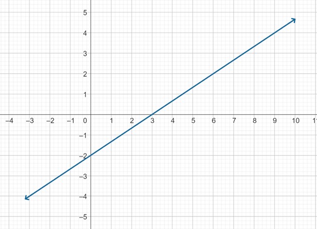 A straight line through the points (-3,-4) and (3,0).