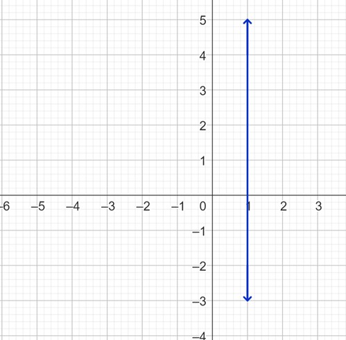 A vertical line one unit to the right of the y-axis.